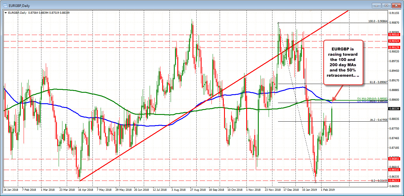 EURGBP moves toward the 100 and 200 day MA and 50% retracement