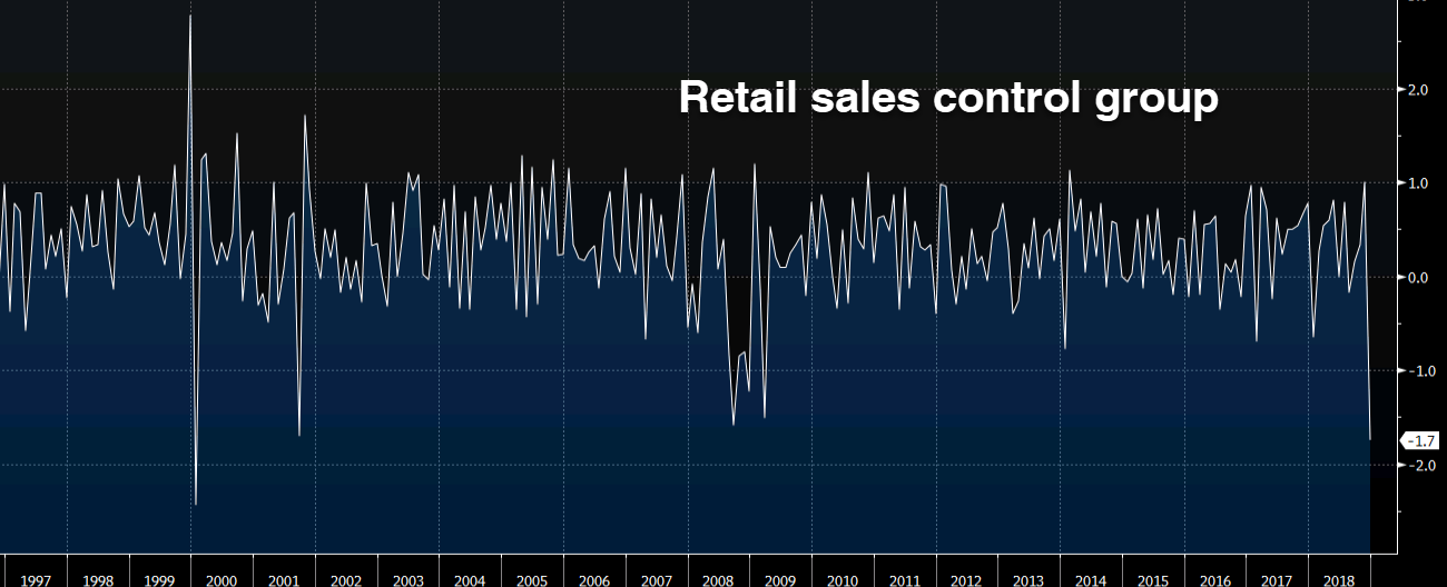 Retail sales control group