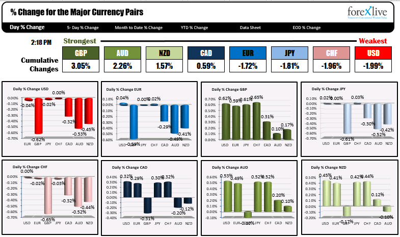 Edging out the CHF and the JPY as the weakest