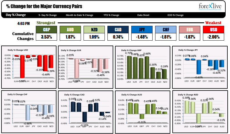 The % changes of the major currencies today