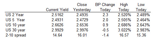 US yields were higher in the short end but lower in the back end