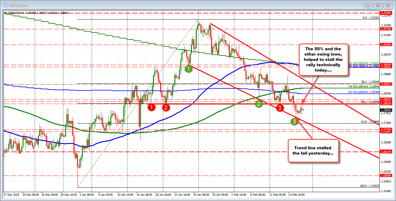 The 5 minute chart of the GBPUSD shows the random ups and downs today