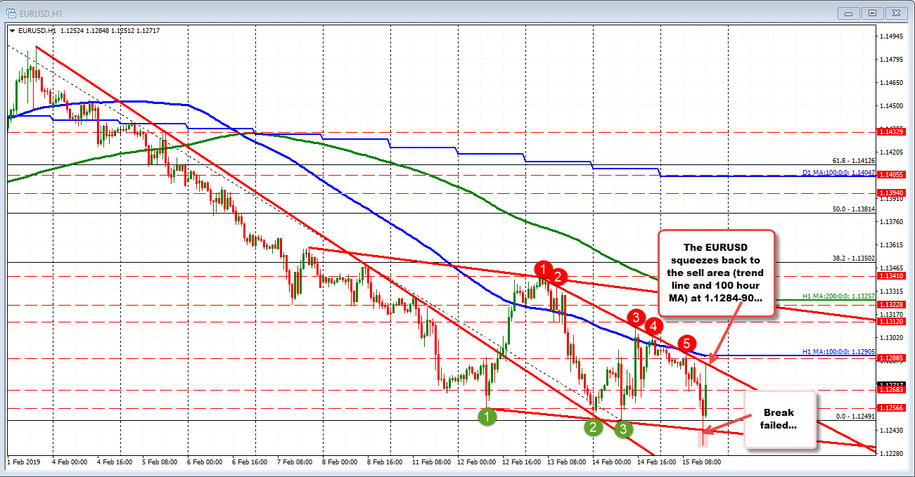 EURUSD back and forth after break lower failed but resistance above stalls the rally too
