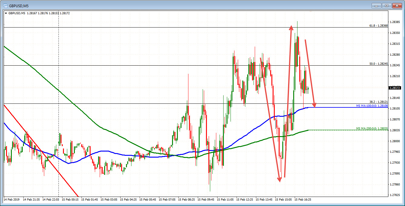 The GBPUSD price action is choppy