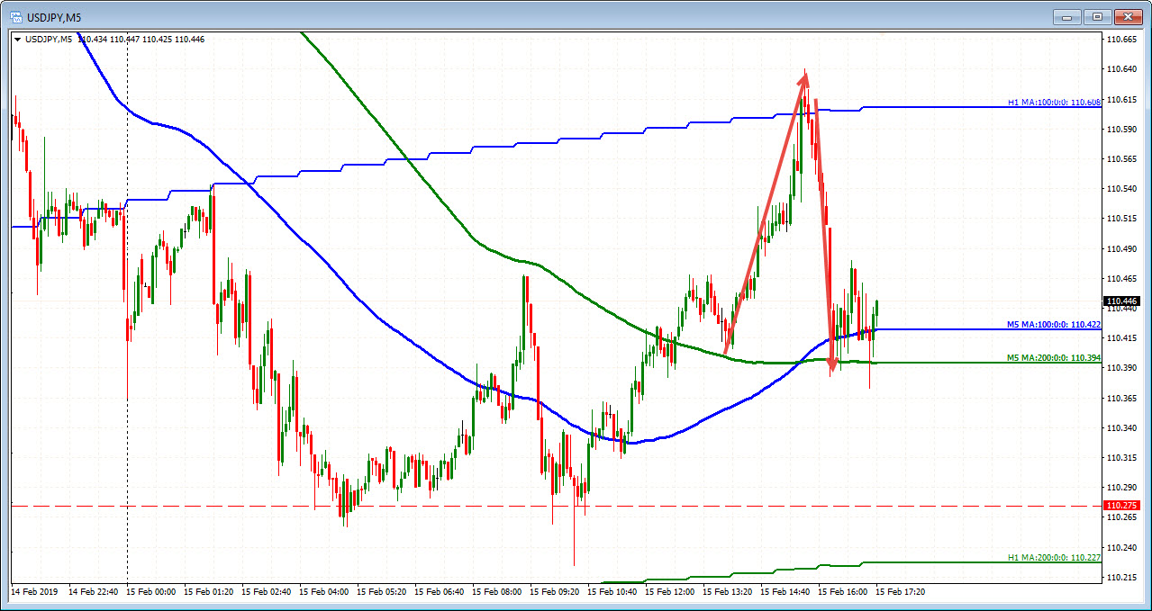 The USDJPY price action is choppy
