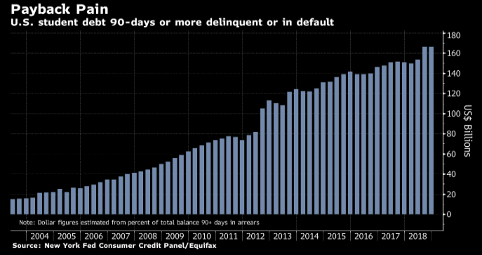 Delinquent debt tops $166 billion