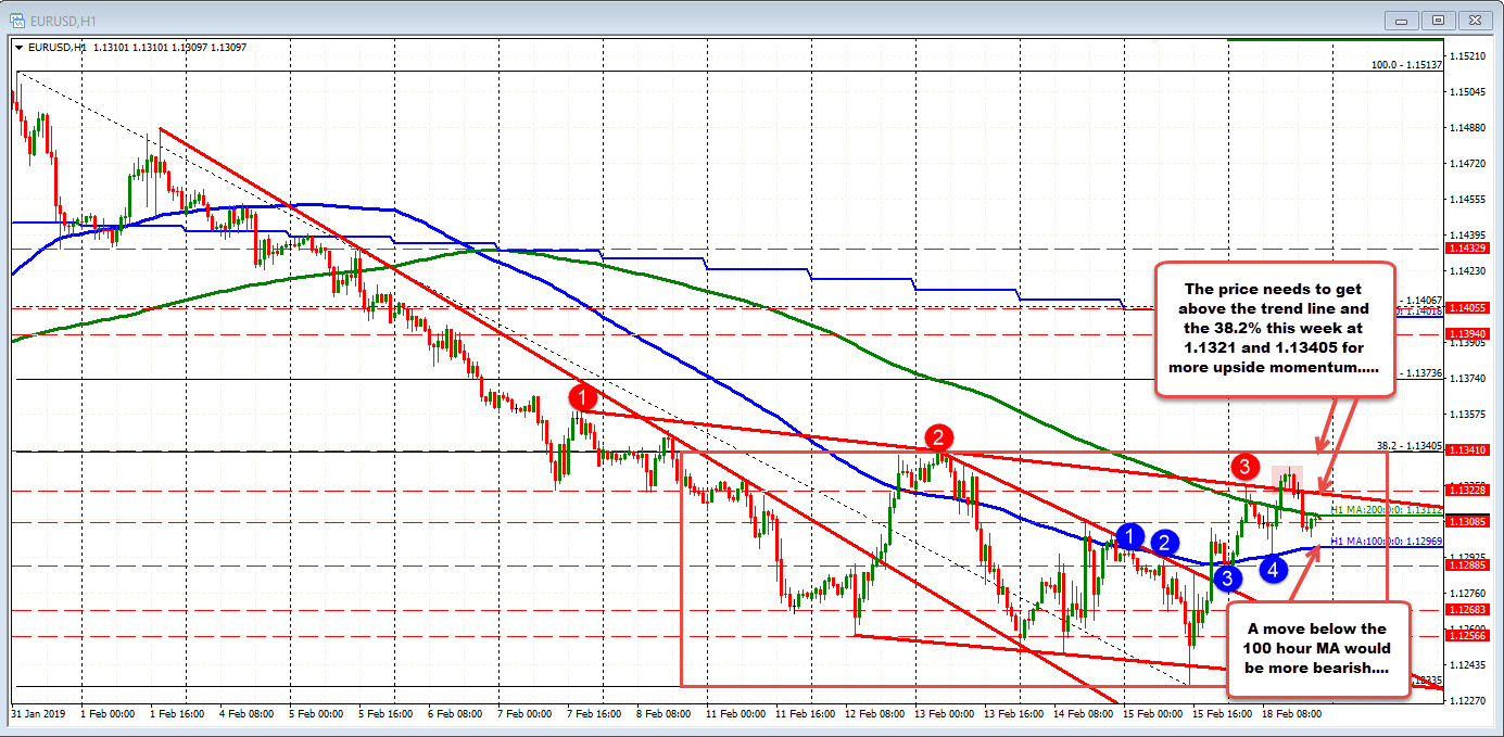 EURUSD is setting up the levels for traders this week.  