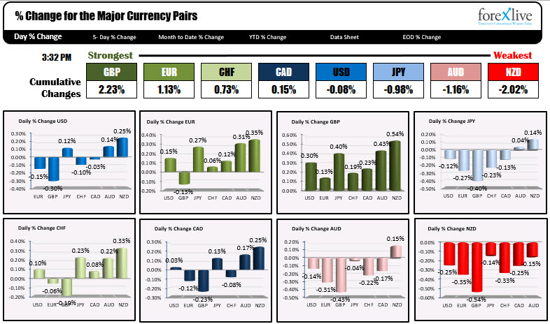 Forexlive Americas Fx News Wrap !   Holidays In North America Keeps The - 