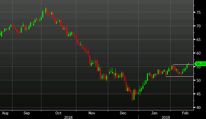 WTI higher for the fifth day