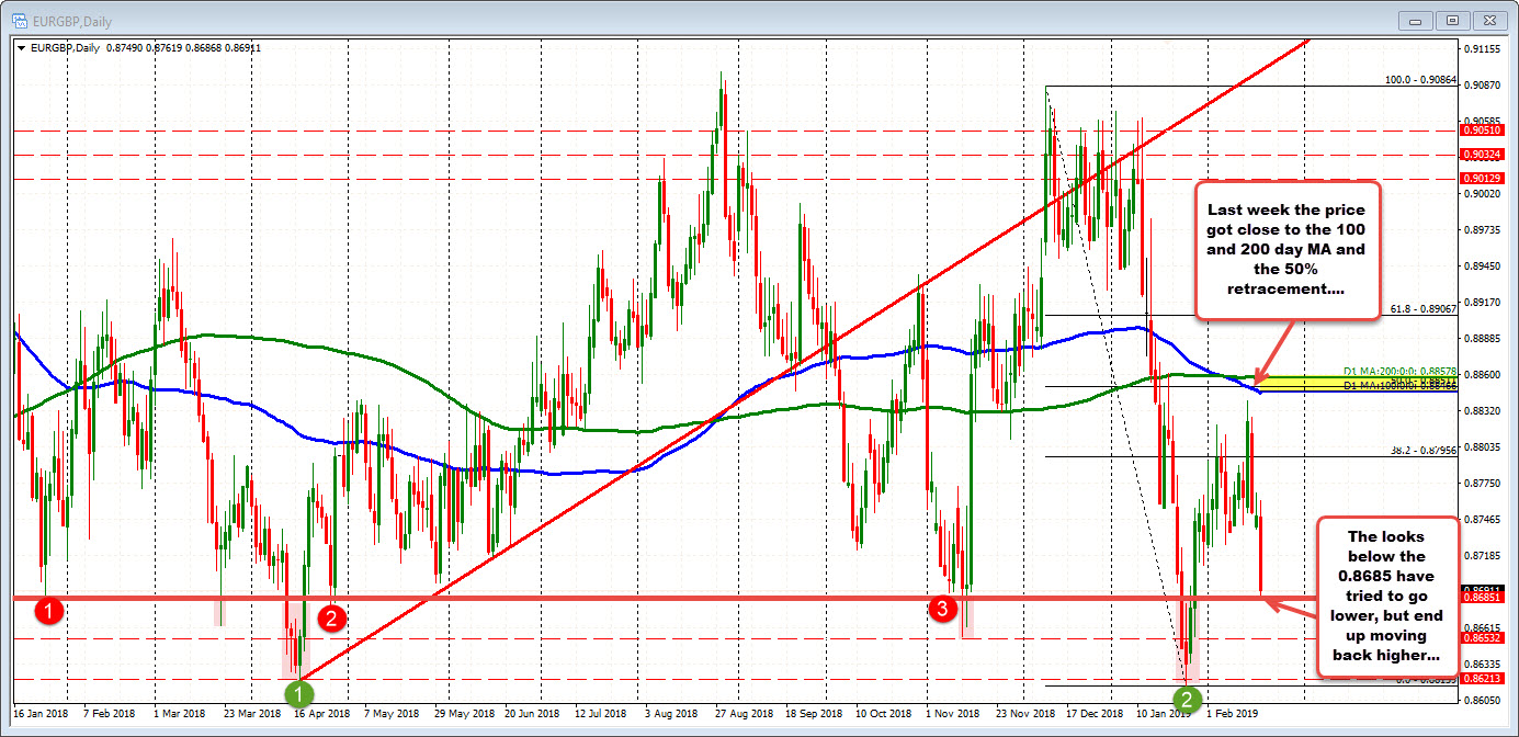 The EURGBP is testing a swing level at 0.8685. 