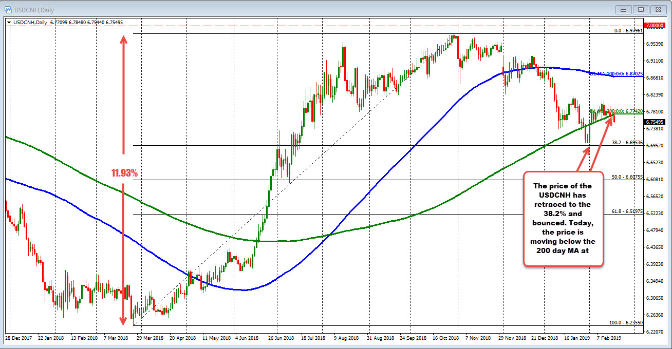 USDCNH is trading back below the 200 day MA