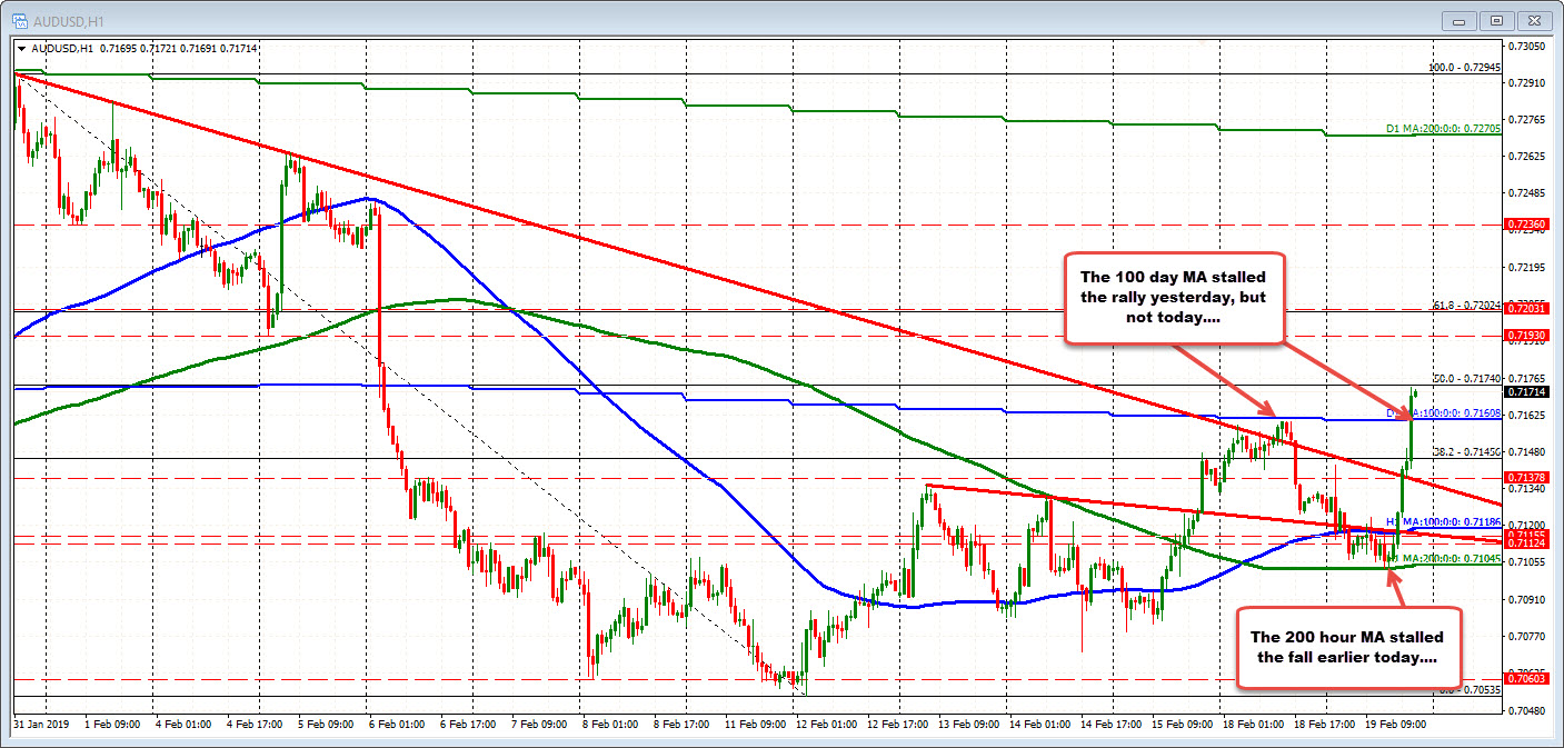 AUDUSD reverses higher and cracks above the 100 day MA