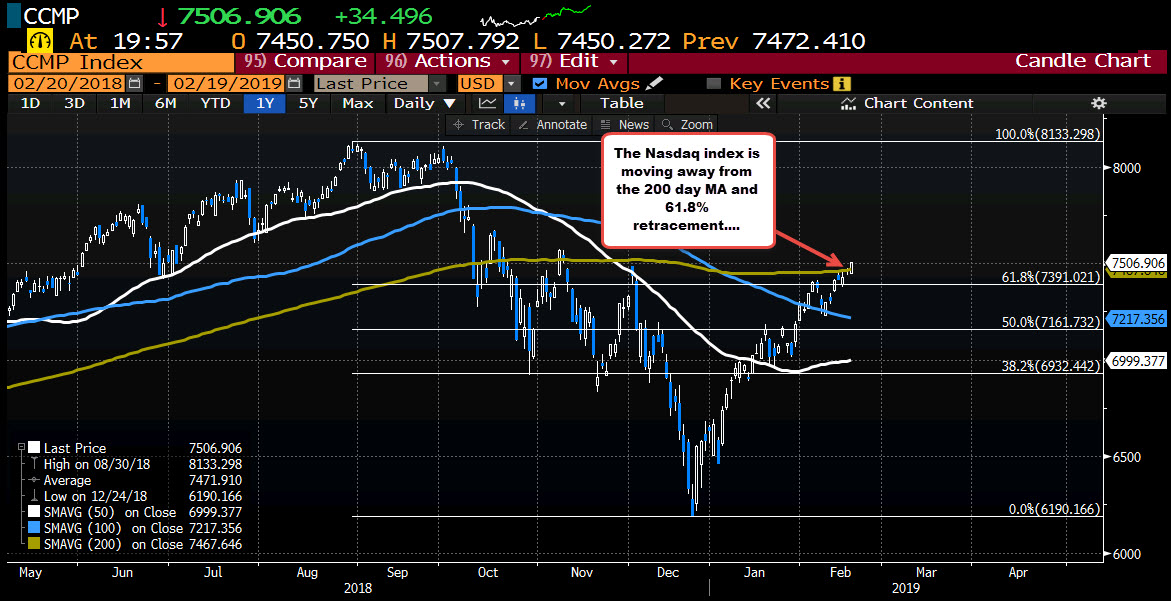 Nasdaq looks to close above its 200 day MA for the 2nd consecutive day