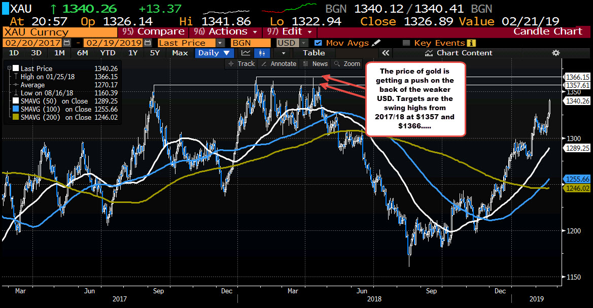 Gold shot higher today on the back of the fall in the USD