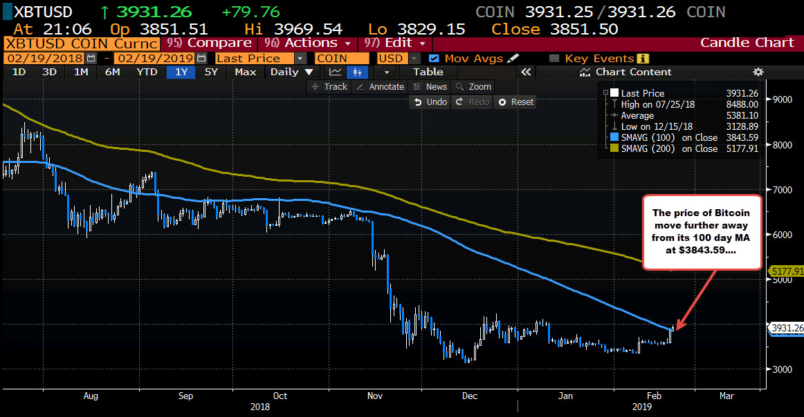 Bitcoin is closing above its 100 day MA for the 2nd day in a row and first time since September 2018