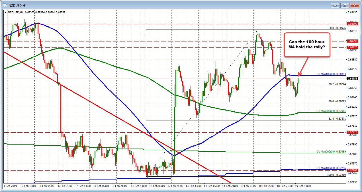 The NZDUSD is back up testing the 100 hour MA. Can the MA line hold?