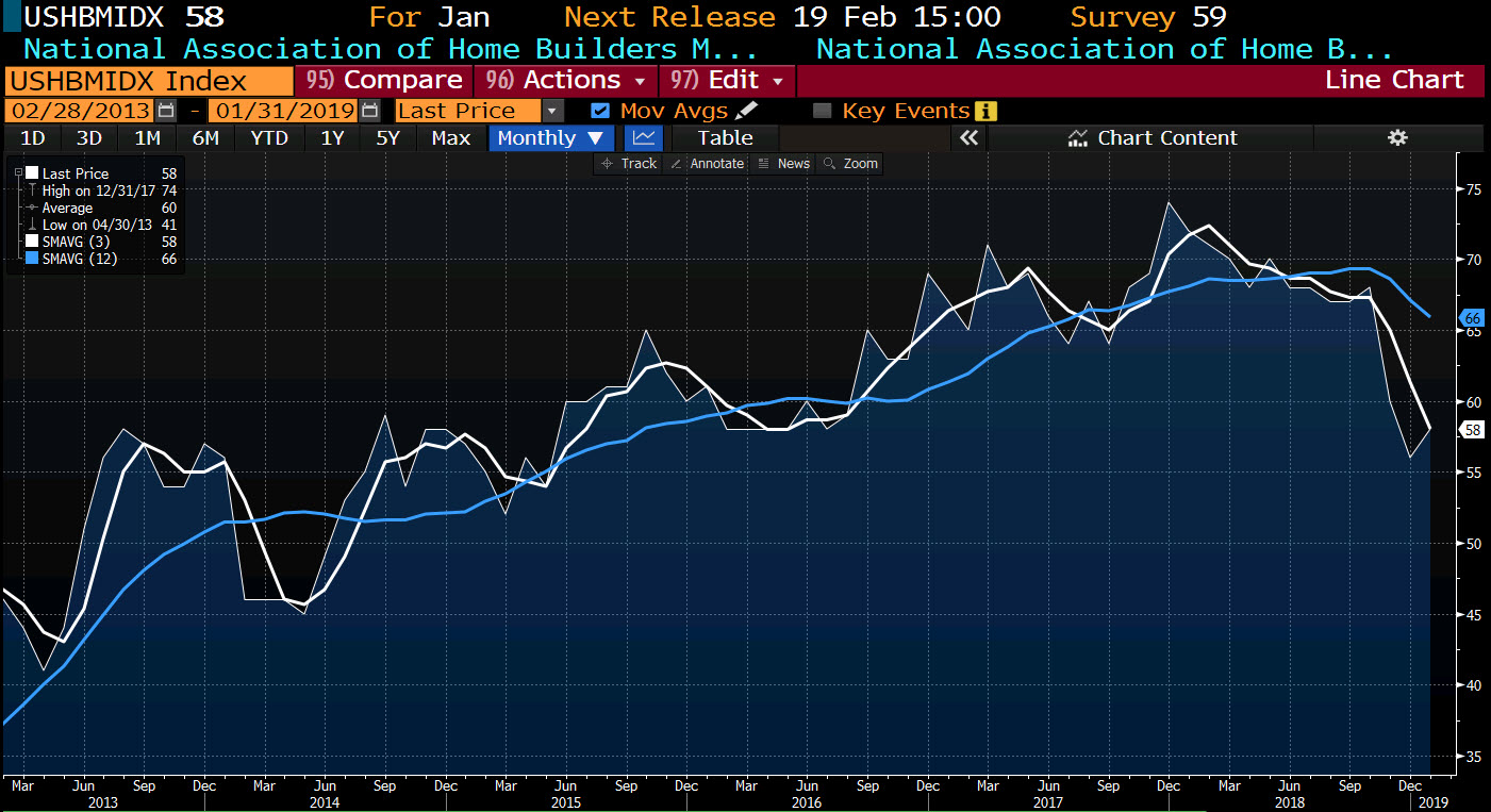 NAHB housing market index for February