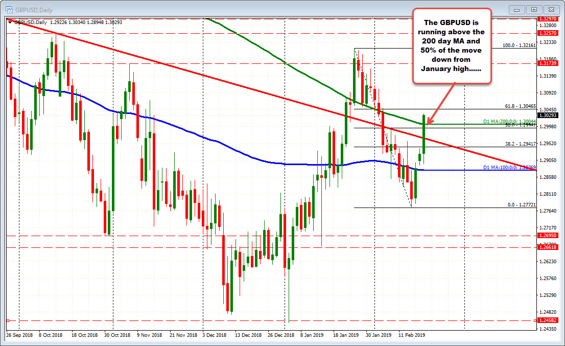 GBPUSD on daily chart has moved above the 50% and the 200 day MA.