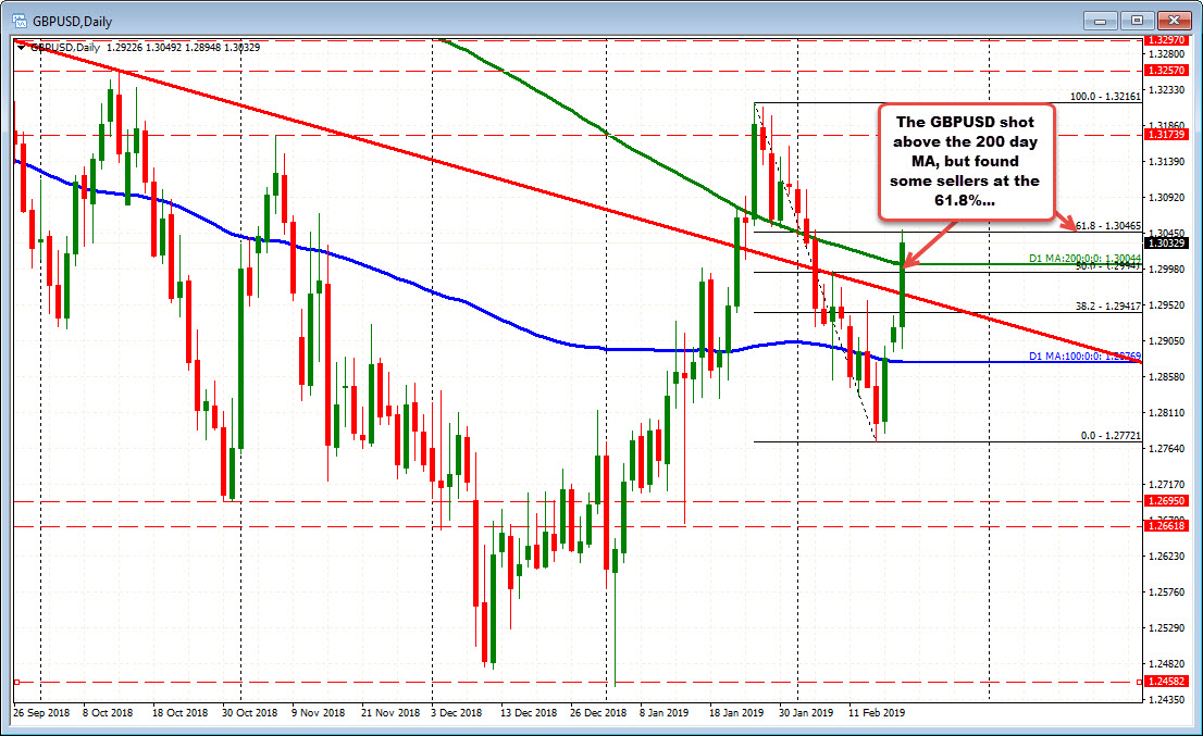 The GBPUSD moved above the 200 day MA but stalled at the 61.8% (for now)