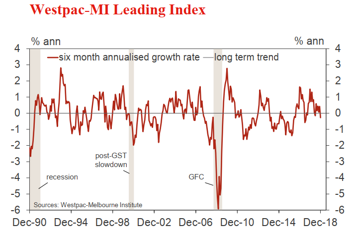 Australian Westpac–MI Leading Index