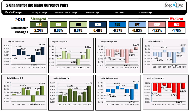 The CAD is the strongest while the NZD is the weakest as NA traders enter for the day.