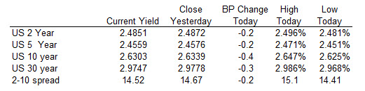 The US yields are down marginally in early NY trading