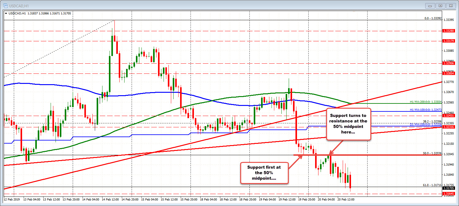 USDCAD Trades to new session lows