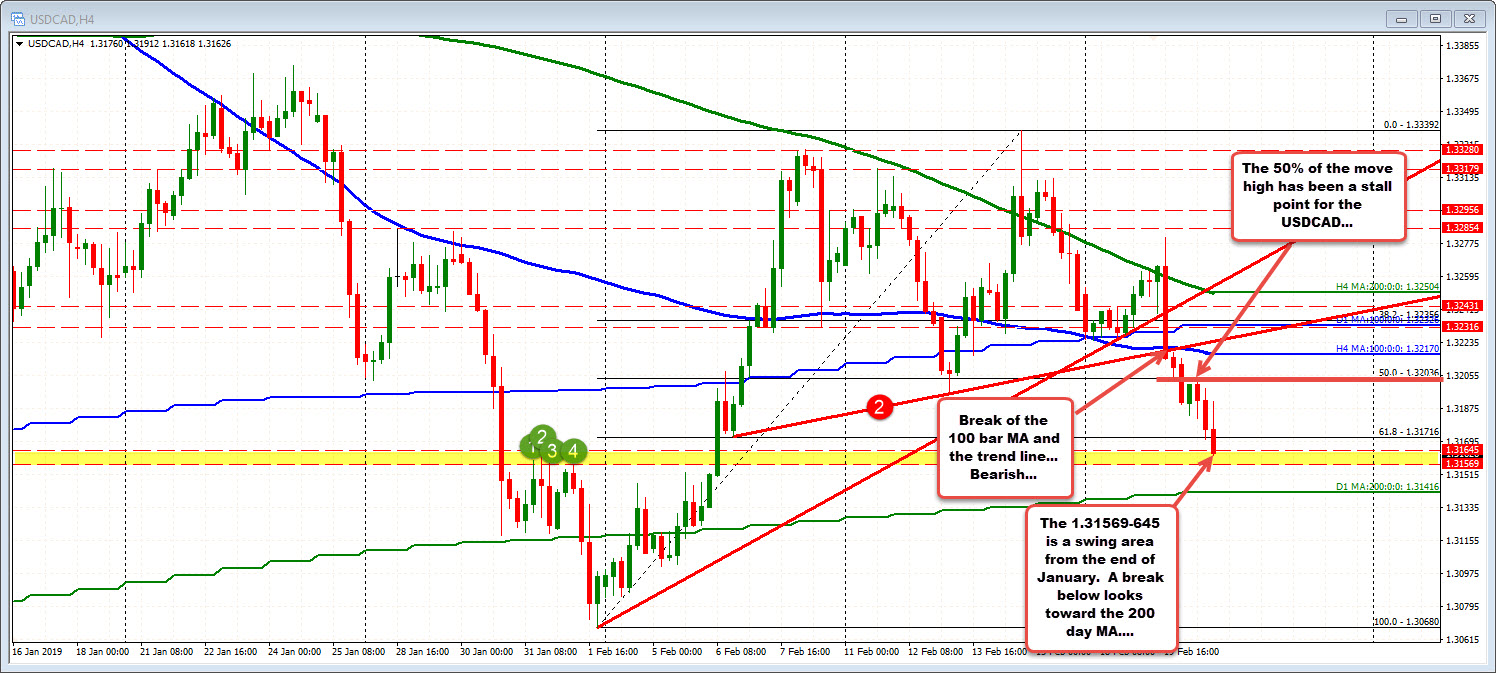 The 4 hour chart on USDCAD shows the next downside target