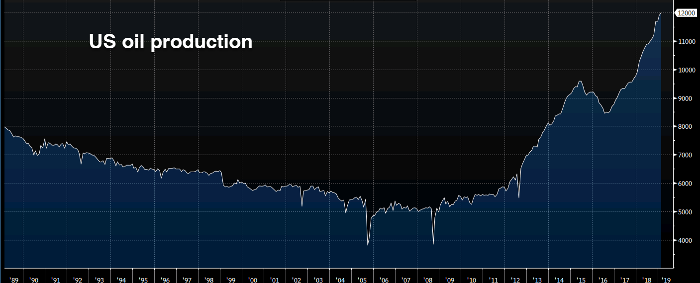 us oil production yoy