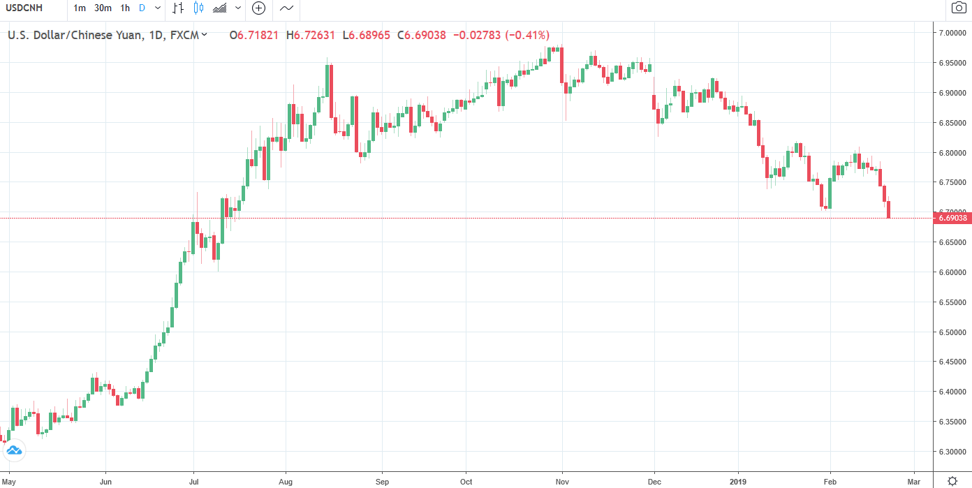 Offshore yuan surges to strongest since July 2018. USD/CNH drops under 6.7