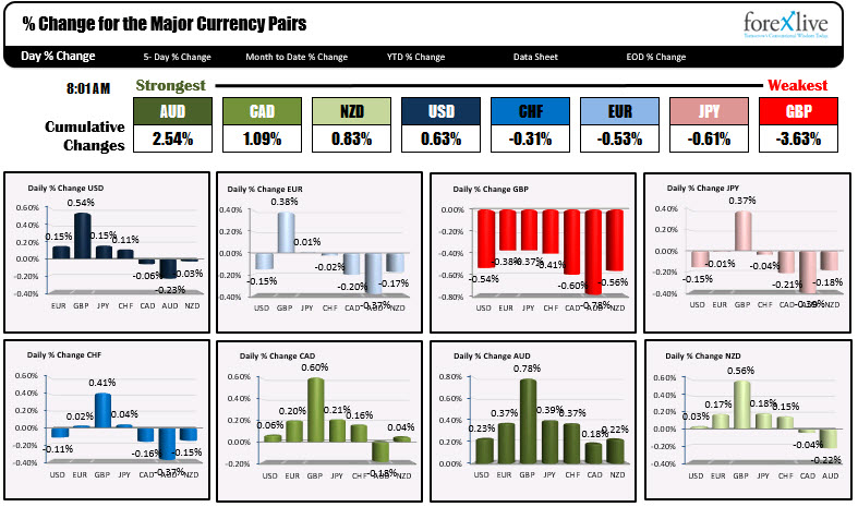 The USD is mixed with gains vs the GBP, down vs AUD and little changed vs the others