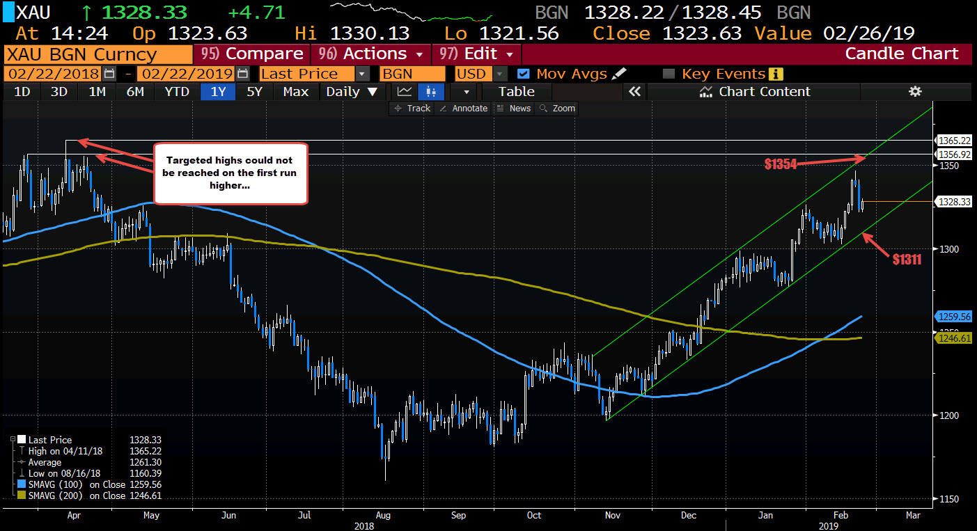 Gold on the daily chart remains in the channel