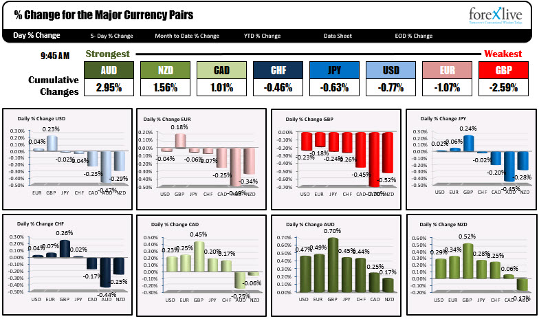The USD has moved lower since the NA opening. THe AUD remains the strongest.  The GBP is the weakest.