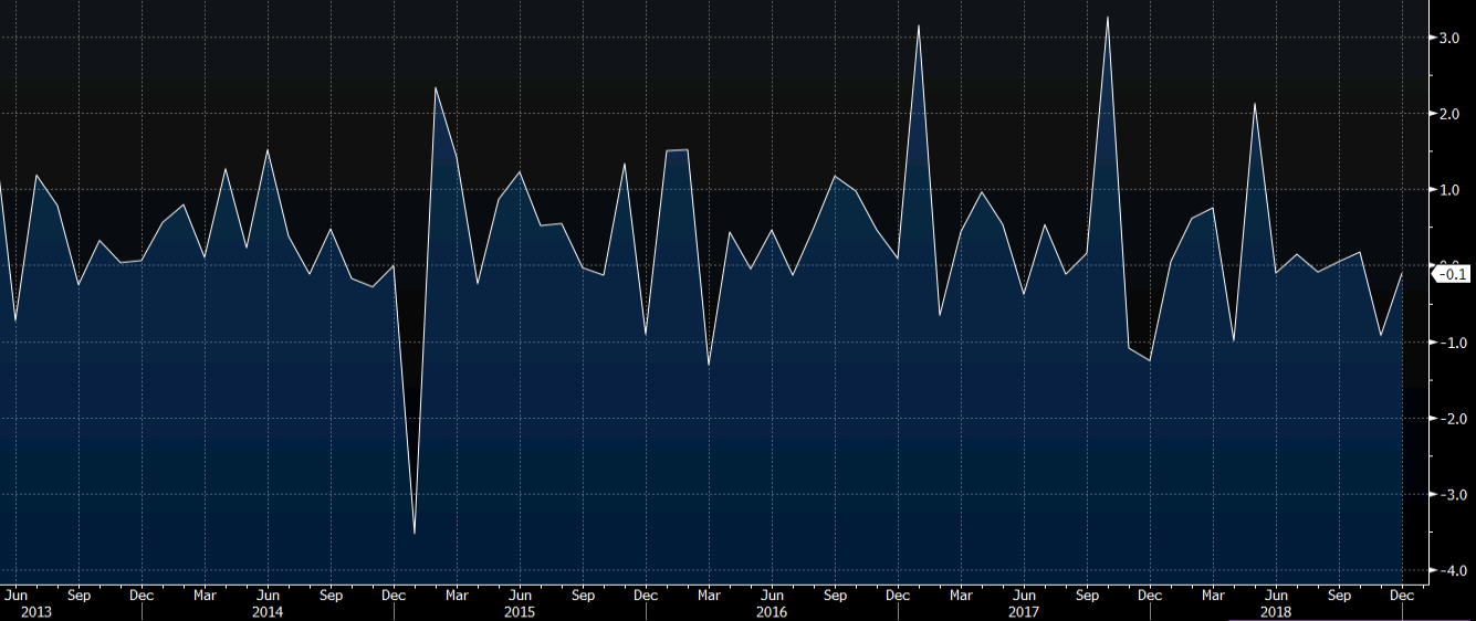 Canada retail sales chart