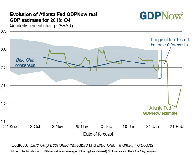Atlanta Fed GDPNow estimate rises to 1.9% from 1.4% prior