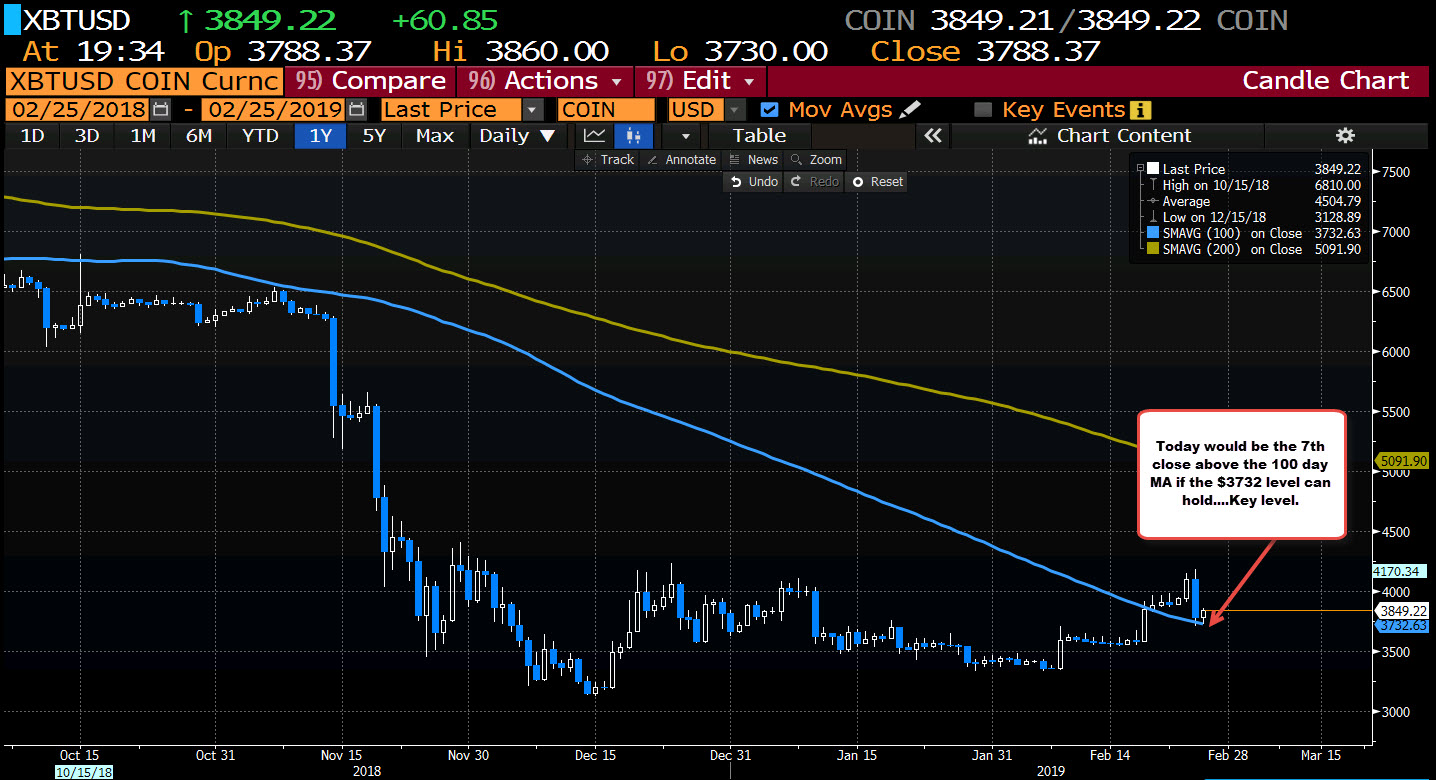 Bitcoin stalled near the 100 day MA yesterday and today.