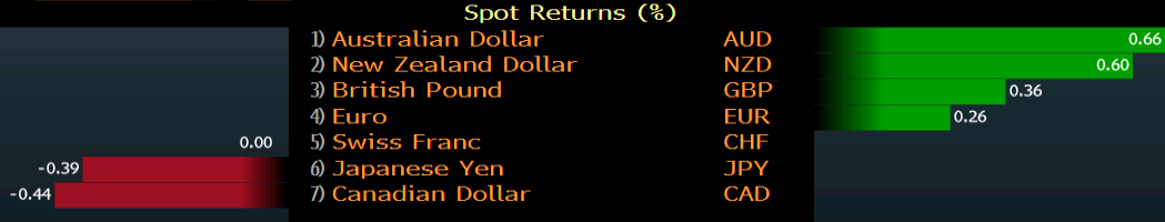 Australian dollar is the top performer today