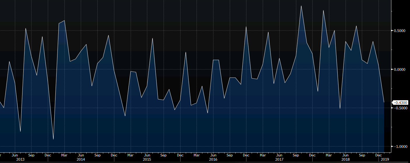 January Chicago Fed national activity index chart