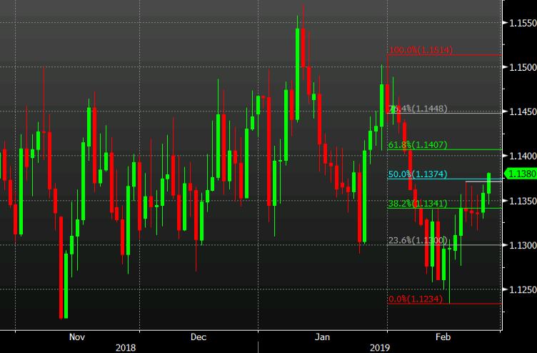 Euro climbs above resistance