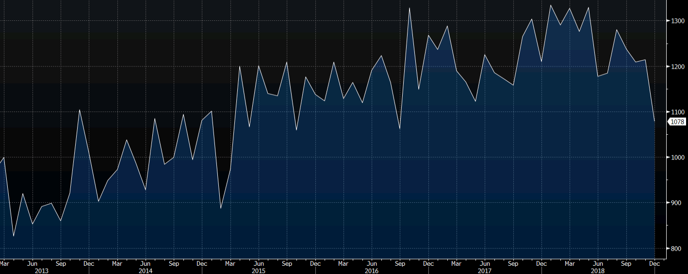 US housing starts