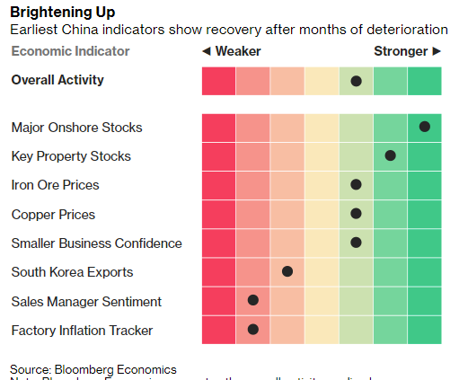 Bloomberg reporting on some of the indicators ahead of the much-watched PMIs due out beginning tomorrow (for February)