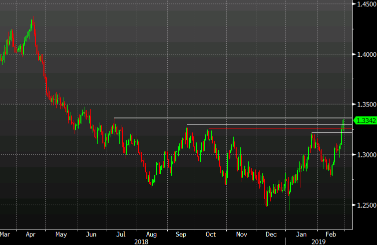 GBP/USD to the highs