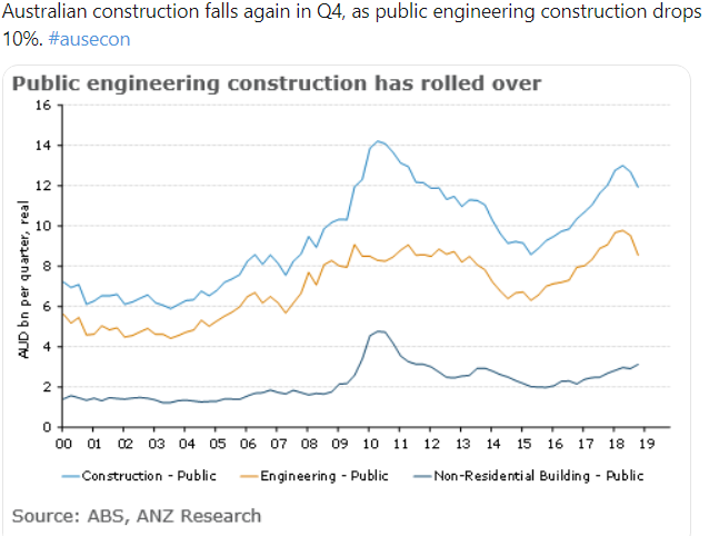 Construction data from Australia slumed for a big, big miss in Q4 2018