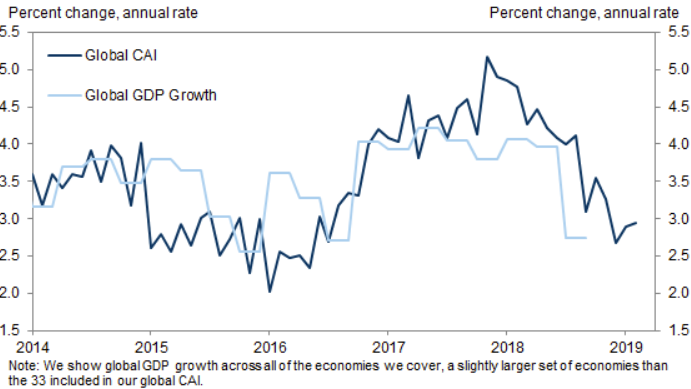 Goldman Sachs current activity indicator (CAI) on global economic growth