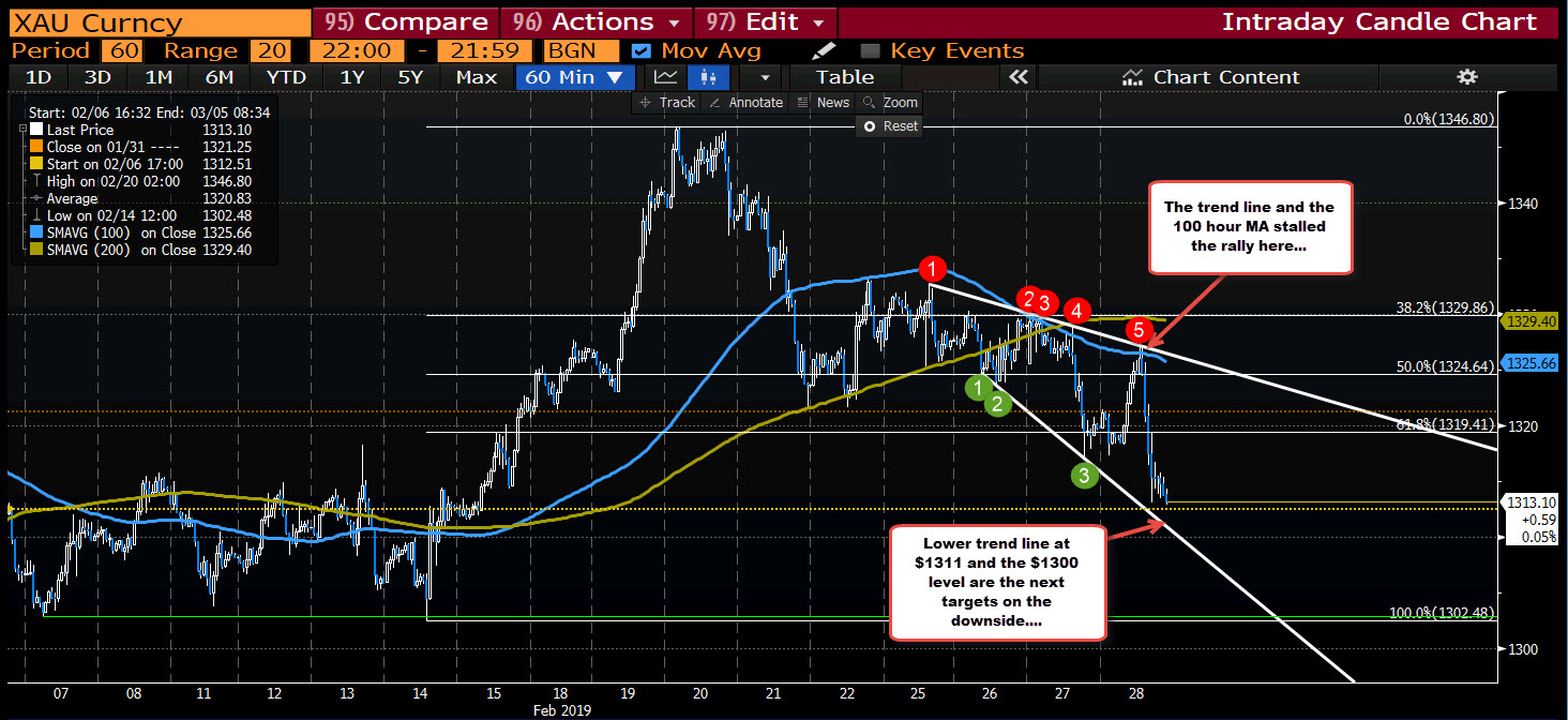 Gold on the hourly chart stalled at a topside trend line