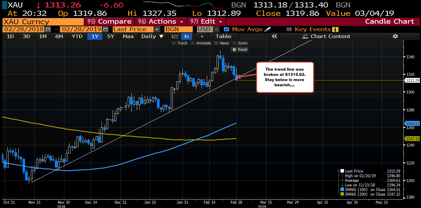 Gold on the daily chart fell below a trend line connecting lows.