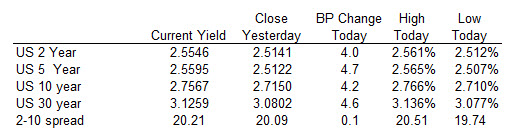 US yields ended the day higher despite weaker data.