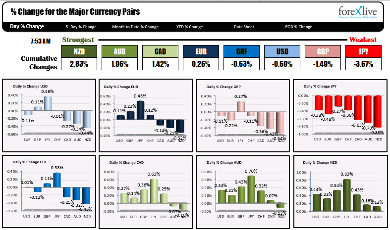 The $ changes of the major currency pairs