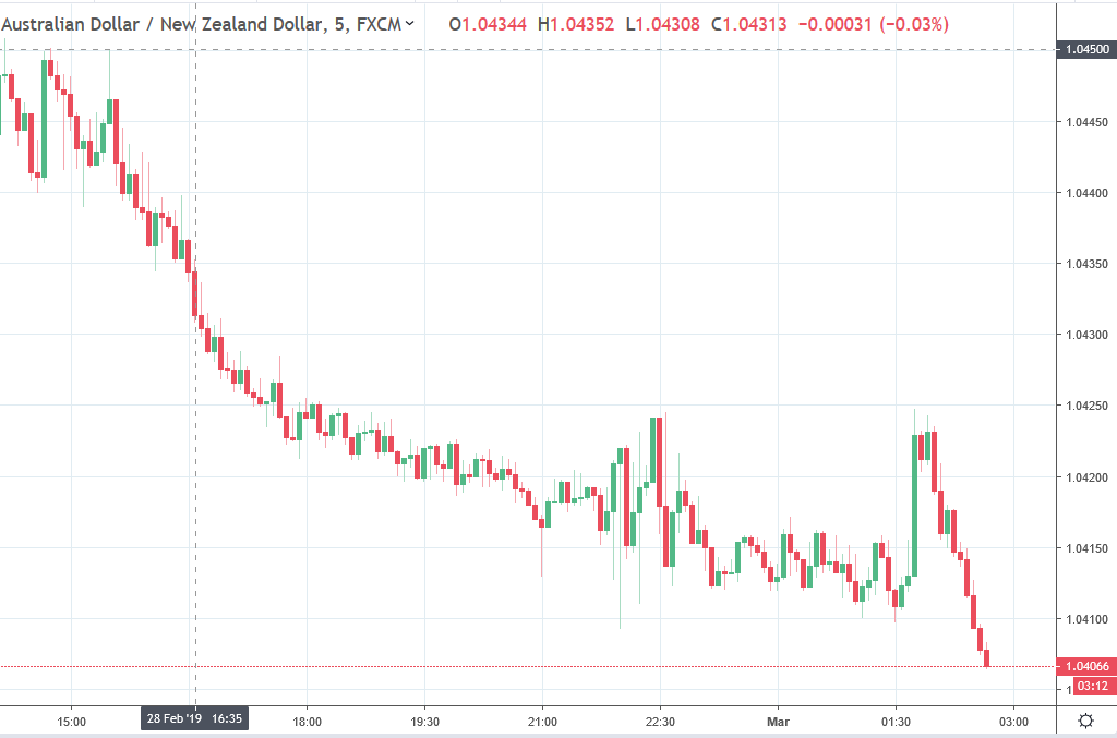 Australian dollar NZD chart 