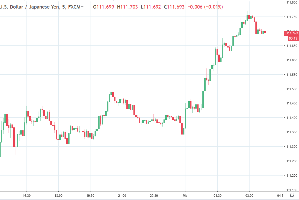 Forexlive Asia Fx News Wrap Yen Loses A Little More Ground - 